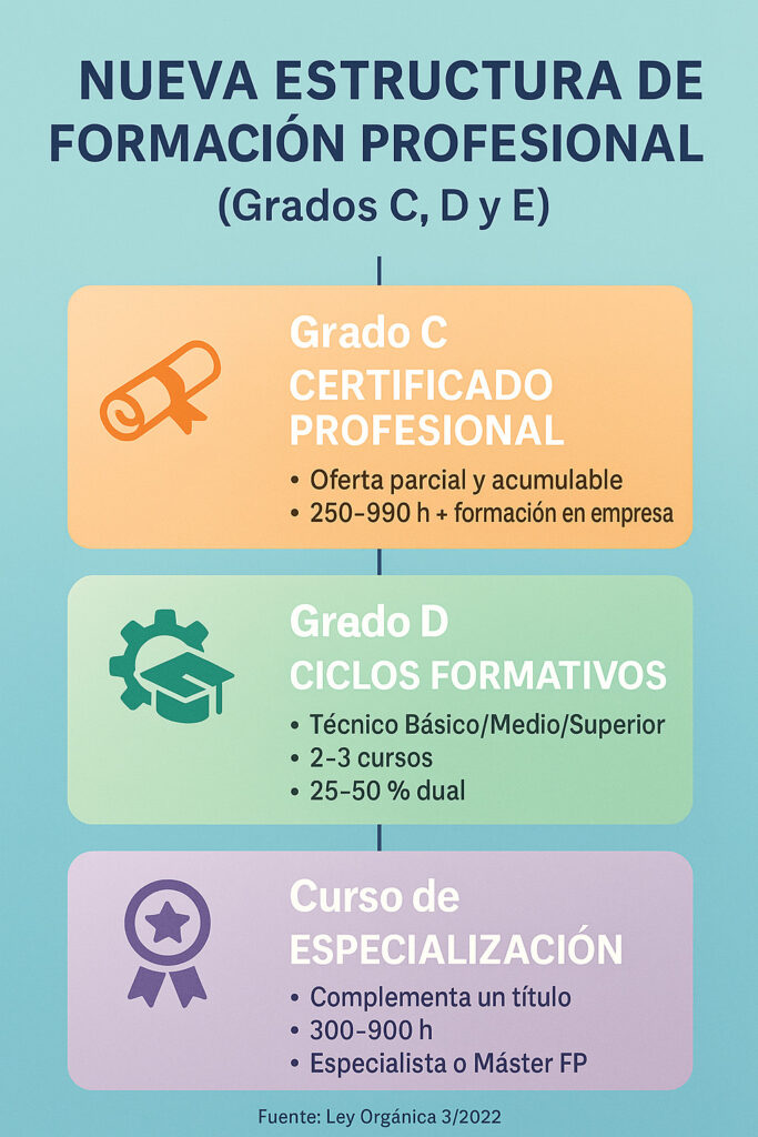 Oferta grados formativos.