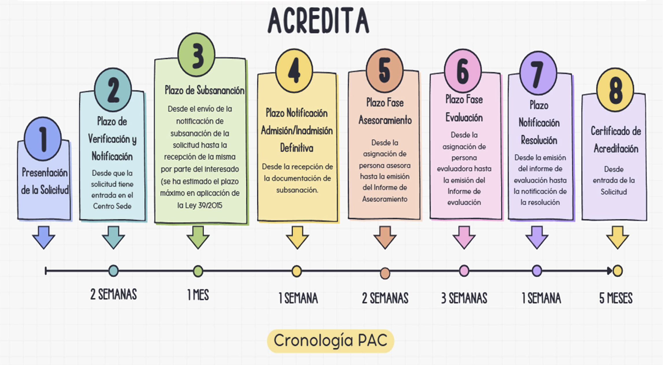 procedimiento ACREDITA